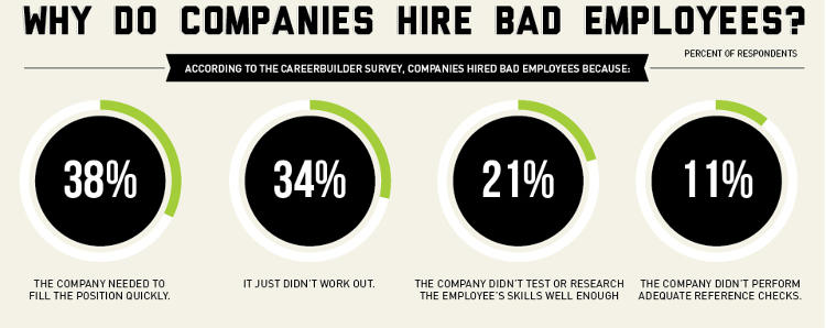 Why do companies hire bad employees